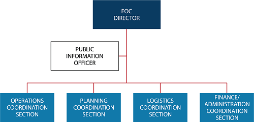 Can You Give An Example Of How To Match Functions Between The EOC and On-Scene Organization